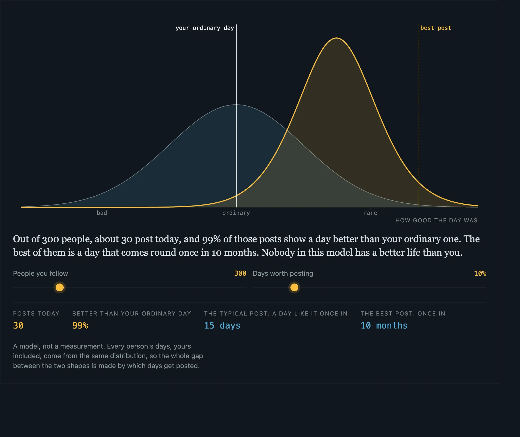 Two distributions of how good a day was: all days as a bell centred on an ordinary day, and the days that get posted, shifted far to the right of it.