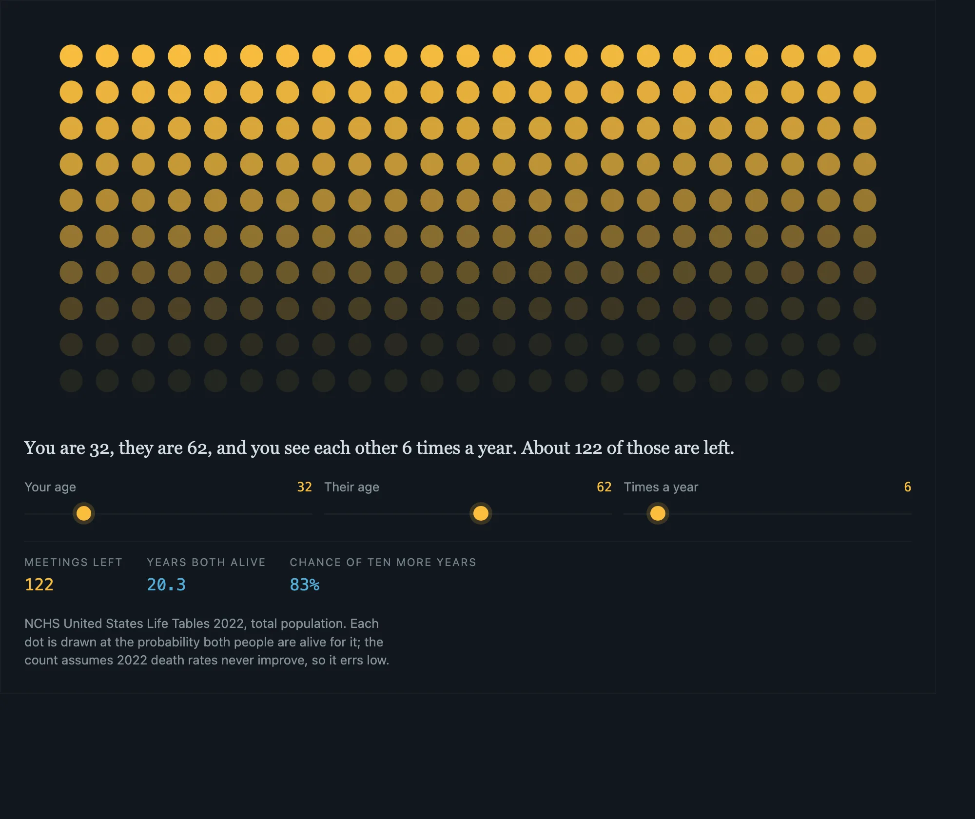 A grid of dots, one per expected future meeting between two people, each dot faded in proportion to the probability that both are still alive when it would occur.